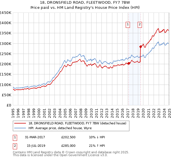 18, DRONSFIELD ROAD, FLEETWOOD, FY7 7BW: Price paid vs HM Land Registry's House Price Index