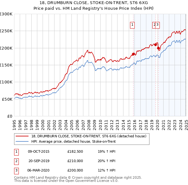 18, DRUMBURN CLOSE, STOKE-ON-TRENT, ST6 6XG: Price paid vs HM Land Registry's House Price Index