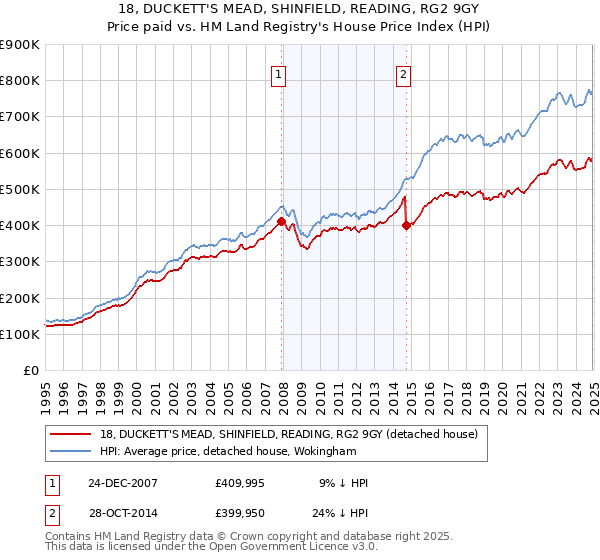 18, DUCKETT'S MEAD, SHINFIELD, READING, RG2 9GY: Price paid vs HM Land Registry's House Price Index
