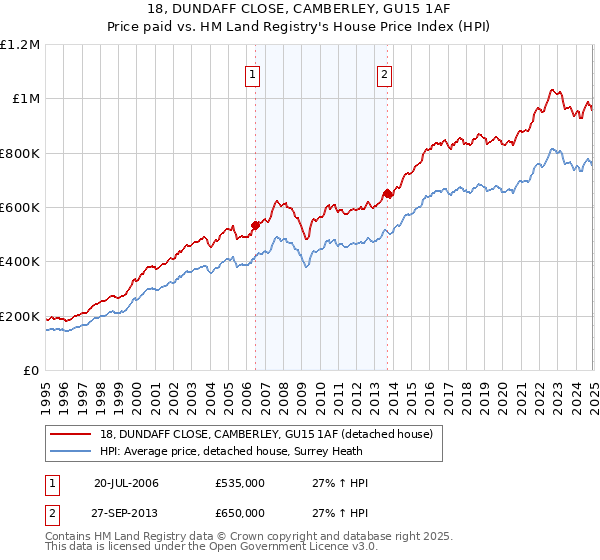 18, DUNDAFF CLOSE, CAMBERLEY, GU15 1AF: Price paid vs HM Land Registry's House Price Index