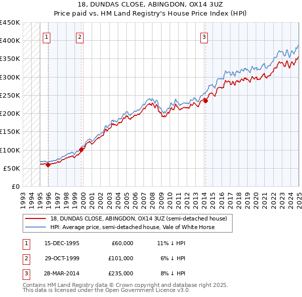 18, DUNDAS CLOSE, ABINGDON, OX14 3UZ: Price paid vs HM Land Registry's House Price Index