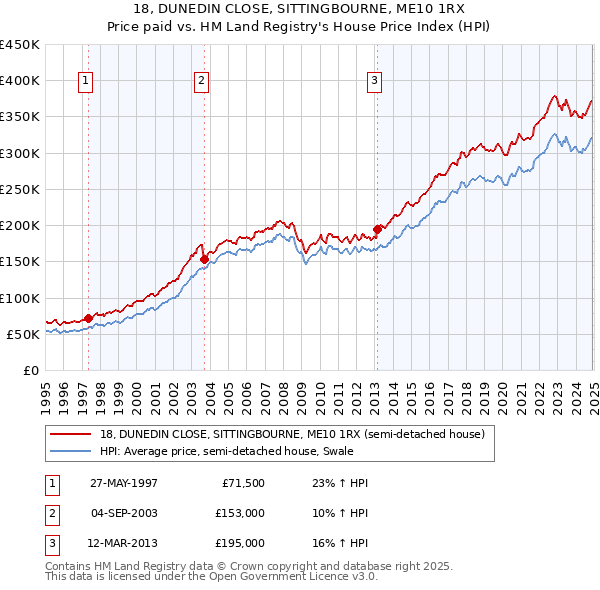 18, DUNEDIN CLOSE, SITTINGBOURNE, ME10 1RX: Price paid vs HM Land Registry's House Price Index