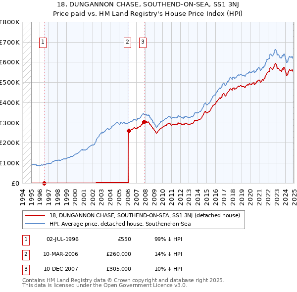 18, DUNGANNON CHASE, SOUTHEND-ON-SEA, SS1 3NJ: Price paid vs HM Land Registry's House Price Index