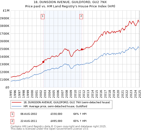 18, DUNSDON AVENUE, GUILDFORD, GU2 7NX: Price paid vs HM Land Registry's House Price Index