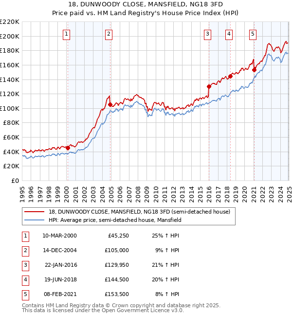 18, DUNWOODY CLOSE, MANSFIELD, NG18 3FD: Price paid vs HM Land Registry's House Price Index