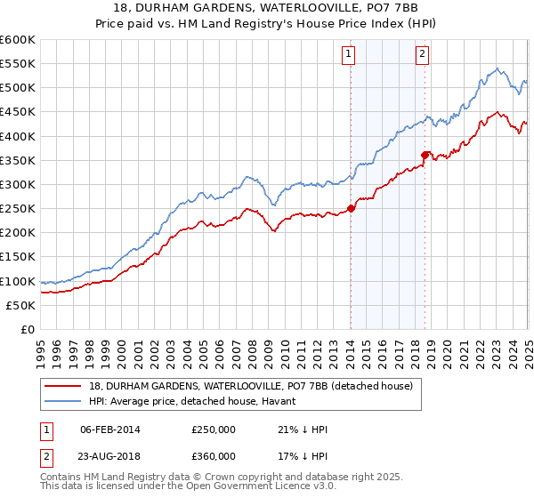 18, DURHAM GARDENS, WATERLOOVILLE, PO7 7BB: Price paid vs HM Land Registry's House Price Index
