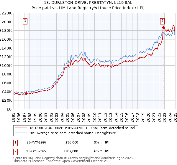 18, DURLSTON DRIVE, PRESTATYN, LL19 8AL: Price paid vs HM Land Registry's House Price Index