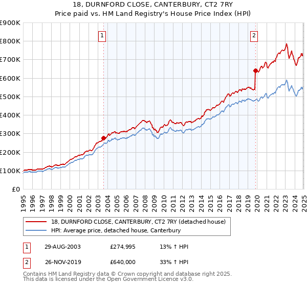 18, DURNFORD CLOSE, CANTERBURY, CT2 7RY: Price paid vs HM Land Registry's House Price Index
