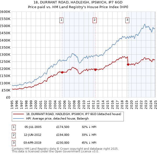 18, DURRANT ROAD, HADLEIGH, IPSWICH, IP7 6GD: Price paid vs HM Land Registry's House Price Index