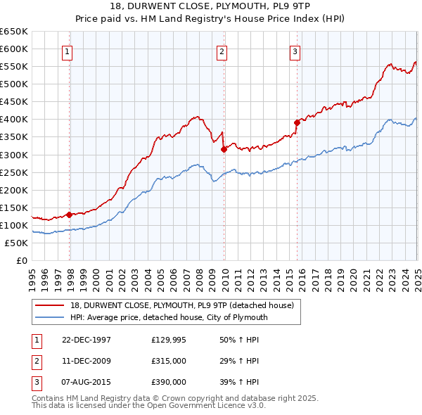 18, DURWENT CLOSE, PLYMOUTH, PL9 9TP: Price paid vs HM Land Registry's House Price Index
