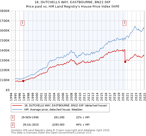 18, DUTCHELLS WAY, EASTBOURNE, BN22 0XF: Price paid vs HM Land Registry's House Price Index
