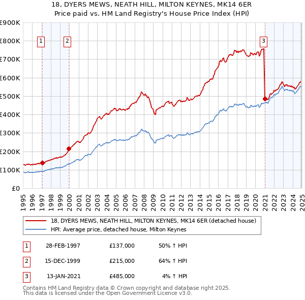 18, DYERS MEWS, NEATH HILL, MILTON KEYNES, MK14 6ER: Price paid vs HM Land Registry's House Price Index