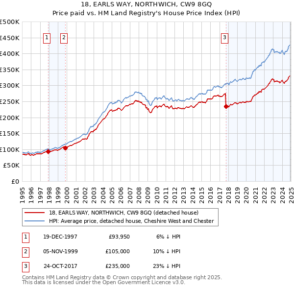 18, EARLS WAY, NORTHWICH, CW9 8GQ: Price paid vs HM Land Registry's House Price Index