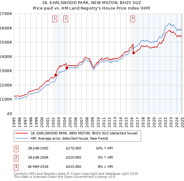18, EARLSWOOD PARK, NEW MILTON, BH25 5GZ: Price paid vs HM Land Registry's House Price Index