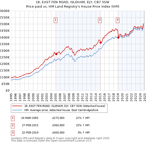 18, EAST FEN ROAD, ISLEHAM, ELY, CB7 5SW: Price paid vs HM Land Registry's House Price Index