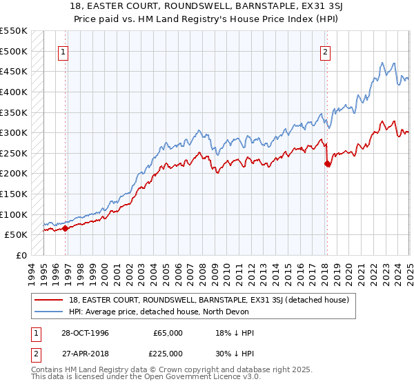 18, EASTER COURT, ROUNDSWELL, BARNSTAPLE, EX31 3SJ: Price paid vs HM Land Registry's House Price Index
