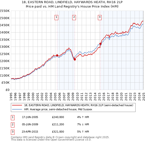 18, EASTERN ROAD, LINDFIELD, HAYWARDS HEATH, RH16 2LP: Price paid vs HM Land Registry's House Price Index