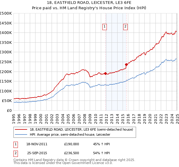 18, EASTFIELD ROAD, LEICESTER, LE3 6FE: Price paid vs HM Land Registry's House Price Index