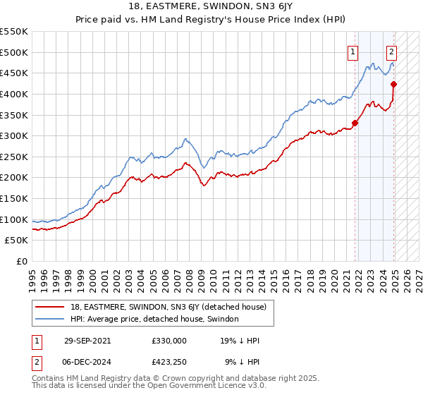 18, EASTMERE, SWINDON, SN3 6JY: Price paid vs HM Land Registry's House Price Index