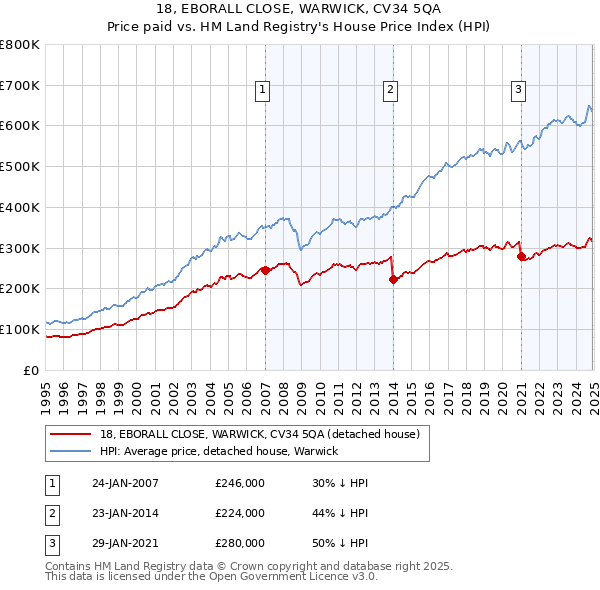 18, EBORALL CLOSE, WARWICK, CV34 5QA: Price paid vs HM Land Registry's House Price Index