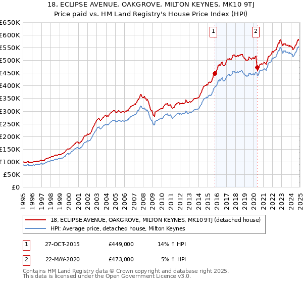 18, ECLIPSE AVENUE, OAKGROVE, MILTON KEYNES, MK10 9TJ: Price paid vs HM Land Registry's House Price Index