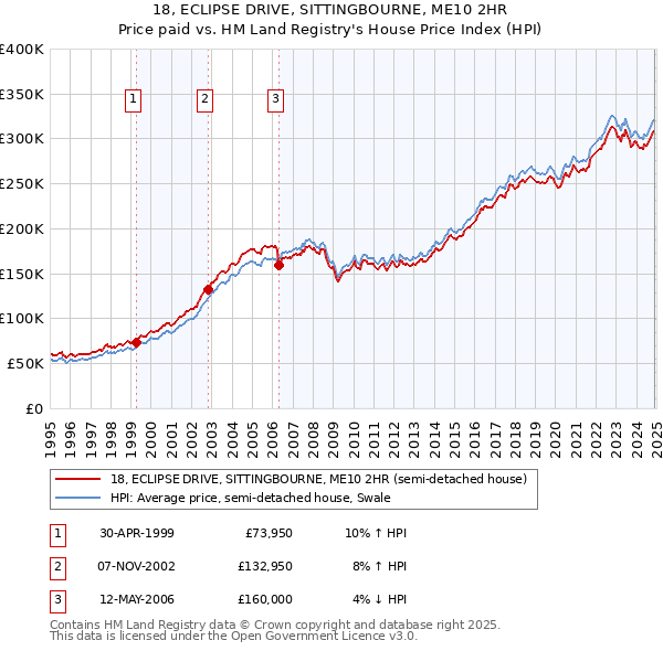 18, ECLIPSE DRIVE, SITTINGBOURNE, ME10 2HR: Price paid vs HM Land Registry's House Price Index