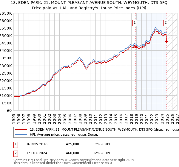 18, EDEN PARK, 21, MOUNT PLEASANT AVENUE SOUTH, WEYMOUTH, DT3 5FQ: Price paid vs HM Land Registry's House Price Index