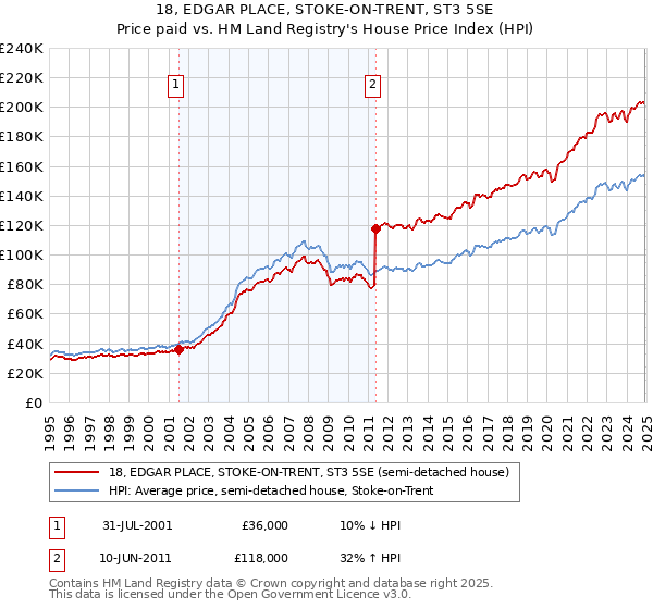 18, EDGAR PLACE, STOKE-ON-TRENT, ST3 5SE: Price paid vs HM Land Registry's House Price Index