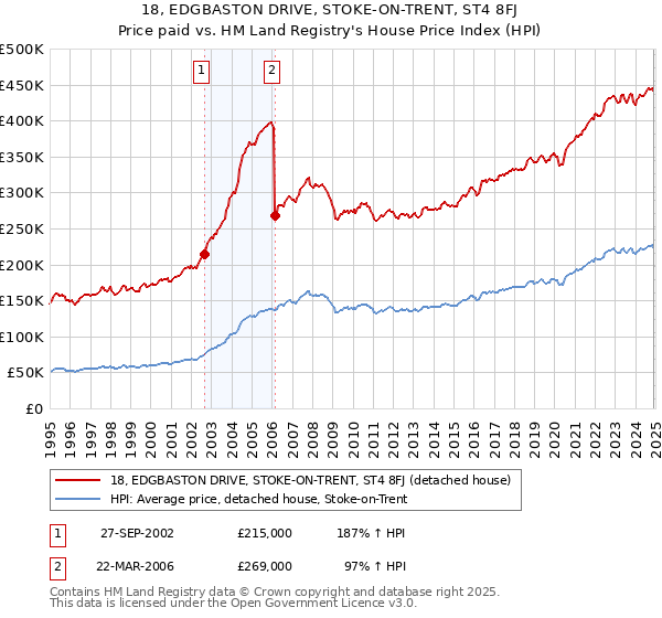 18, EDGBASTON DRIVE, STOKE-ON-TRENT, ST4 8FJ: Price paid vs HM Land Registry's House Price Index