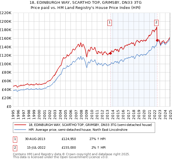 18, EDINBURGH WAY, SCARTHO TOP, GRIMSBY, DN33 3TG: Price paid vs HM Land Registry's House Price Index