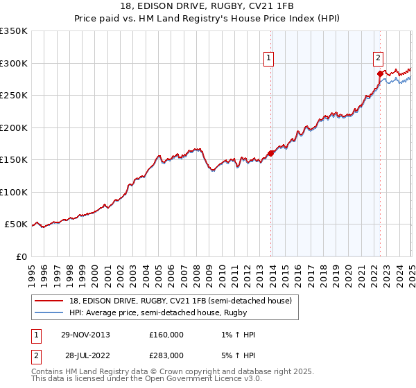 18, EDISON DRIVE, RUGBY, CV21 1FB: Price paid vs HM Land Registry's House Price Index