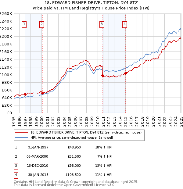 18, EDWARD FISHER DRIVE, TIPTON, DY4 8TZ: Price paid vs HM Land Registry's House Price Index