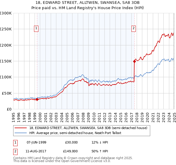 18, EDWARD STREET, ALLTWEN, SWANSEA, SA8 3DB: Price paid vs HM Land Registry's House Price Index