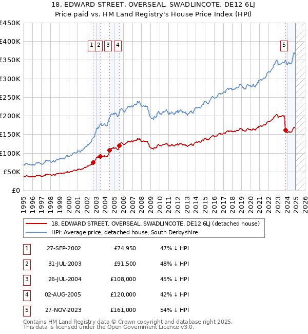 18, EDWARD STREET, OVERSEAL, SWADLINCOTE, DE12 6LJ: Price paid vs HM Land Registry's House Price Index