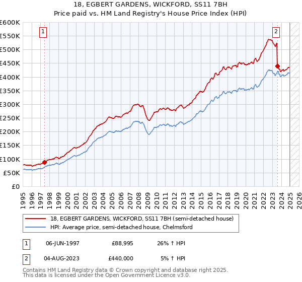 18, EGBERT GARDENS, WICKFORD, SS11 7BH: Price paid vs HM Land Registry's House Price Index