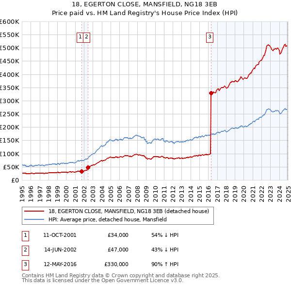 18, EGERTON CLOSE, MANSFIELD, NG18 3EB: Price paid vs HM Land Registry's House Price Index