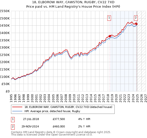18, ELBOROW WAY, CAWSTON, RUGBY, CV22 7XD: Price paid vs HM Land Registry's House Price Index