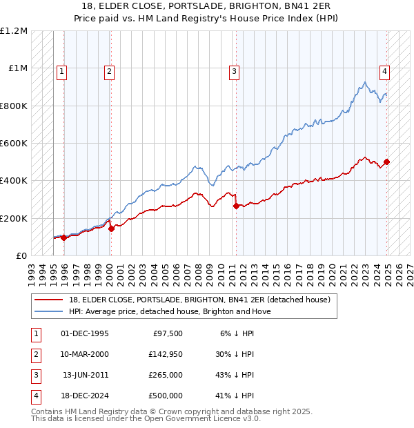 18, ELDER CLOSE, PORTSLADE, BRIGHTON, BN41 2ER: Price paid vs HM Land Registry's House Price Index