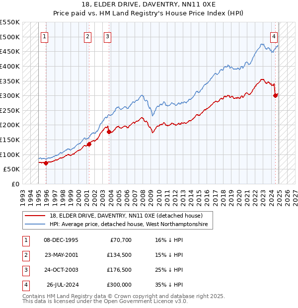 18, ELDER DRIVE, DAVENTRY, NN11 0XE: Price paid vs HM Land Registry's House Price Index
