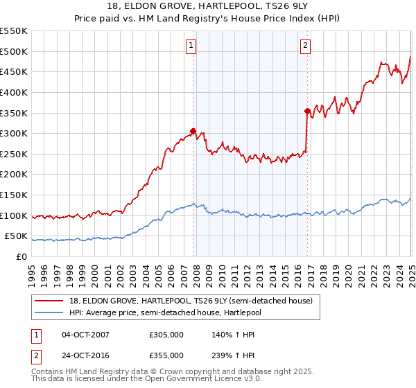 18, ELDON GROVE, HARTLEPOOL, TS26 9LY: Price paid vs HM Land Registry's House Price Index