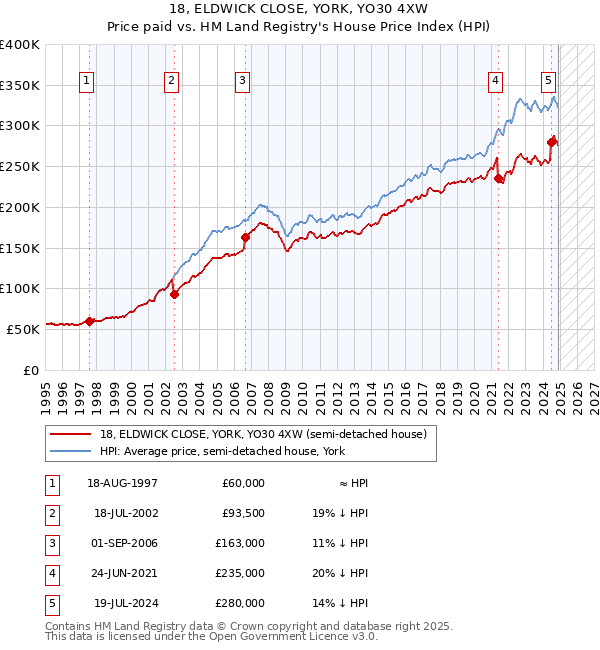 18, ELDWICK CLOSE, YORK, YO30 4XW: Price paid vs HM Land Registry's House Price Index