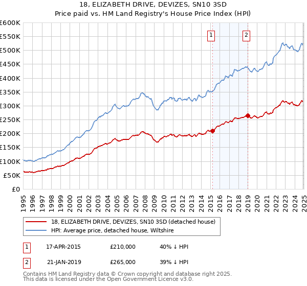 18, ELIZABETH DRIVE, DEVIZES, SN10 3SD: Price paid vs HM Land Registry's House Price Index