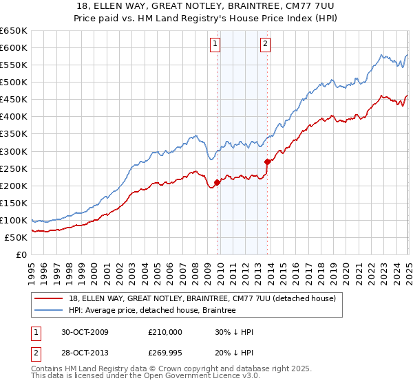 18, ELLEN WAY, GREAT NOTLEY, BRAINTREE, CM77 7UU: Price paid vs HM Land Registry's House Price Index