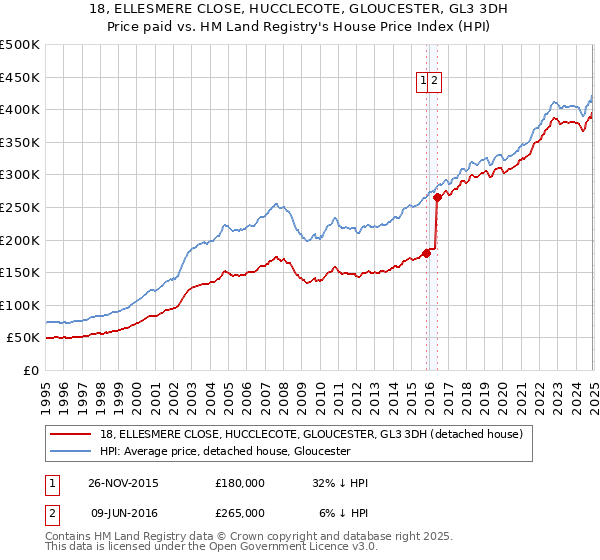 18, ELLESMERE CLOSE, HUCCLECOTE, GLOUCESTER, GL3 3DH: Price paid vs HM Land Registry's House Price Index