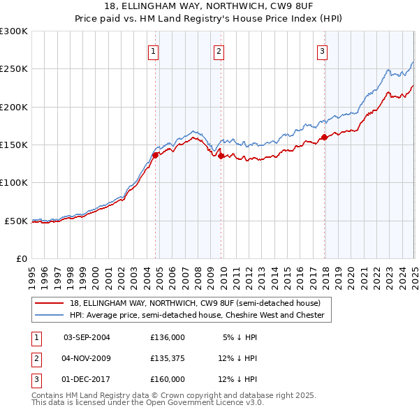 18, ELLINGHAM WAY, NORTHWICH, CW9 8UF: Price paid vs HM Land Registry's House Price Index
