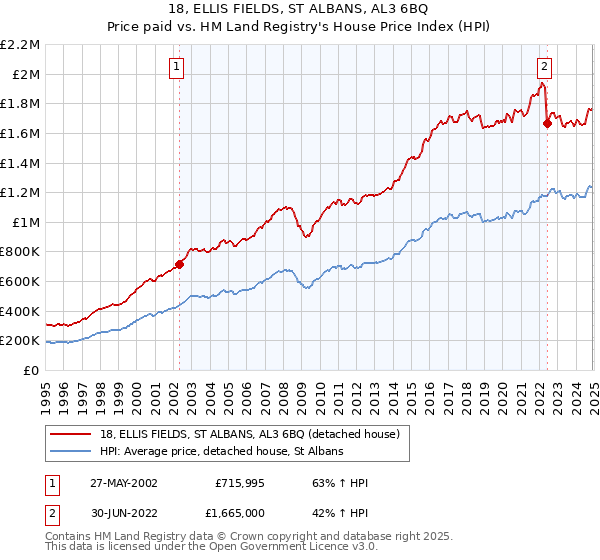 18, ELLIS FIELDS, ST ALBANS, AL3 6BQ: Price paid vs HM Land Registry's House Price Index