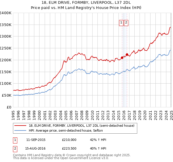 18, ELM DRIVE, FORMBY, LIVERPOOL, L37 2DL: Price paid vs HM Land Registry's House Price Index