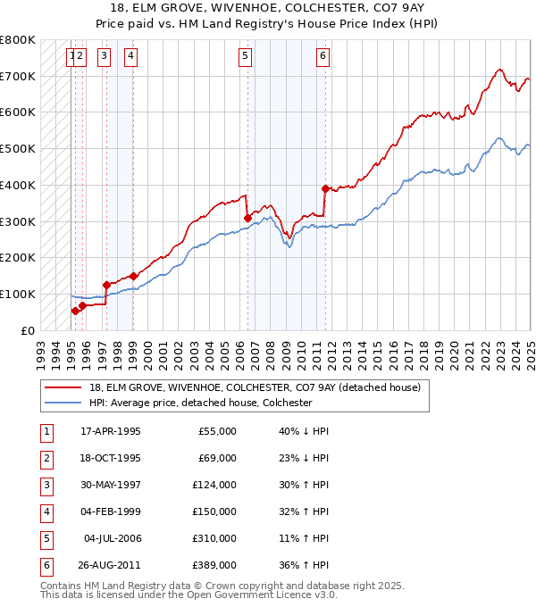 18, ELM GROVE, WIVENHOE, COLCHESTER, CO7 9AY: Price paid vs HM Land Registry's House Price Index