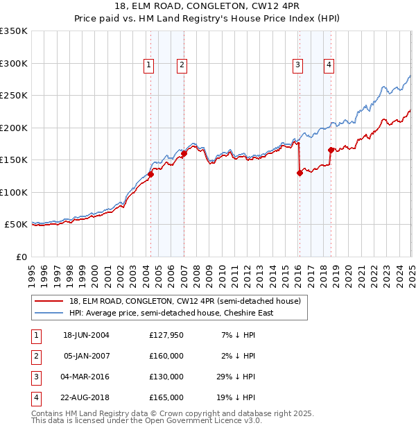 18, ELM ROAD, CONGLETON, CW12 4PR: Price paid vs HM Land Registry's House Price Index