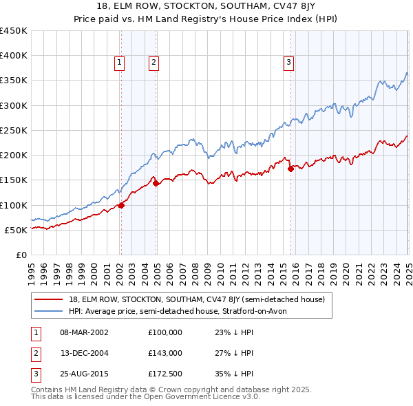 18, ELM ROW, STOCKTON, SOUTHAM, CV47 8JY: Price paid vs HM Land Registry's House Price Index